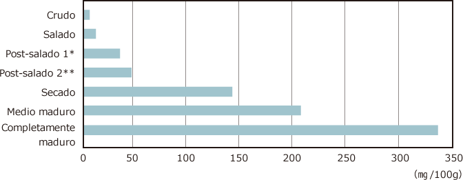 Proceso de curación de 12 meses